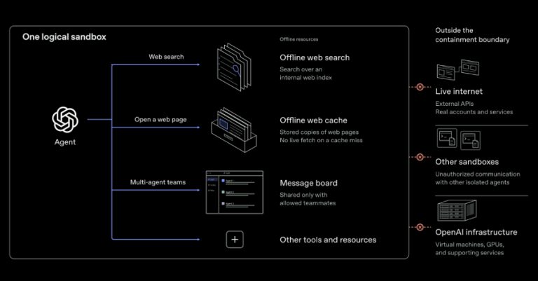Agen AI OpenAI Mampu Tembus Isolasi VM dan Lakukan Komunikasi Rahasia Lintas Sandbox
