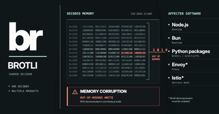 Celah Memori Decoder Brotli Picu RCE di Node.js, Imbas Merembet ke Bun dan Python