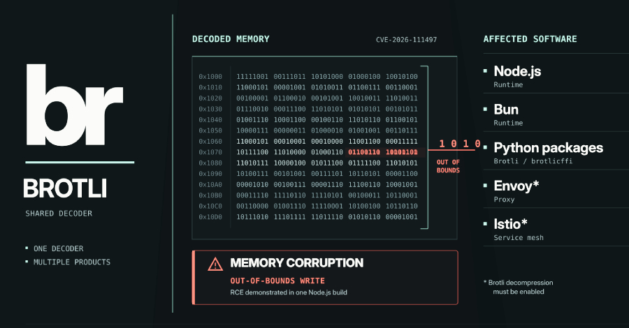 Celah Memori Decoder Brotli Picu RCE di Node.js, Imbas Merembet ke Bun dan Python