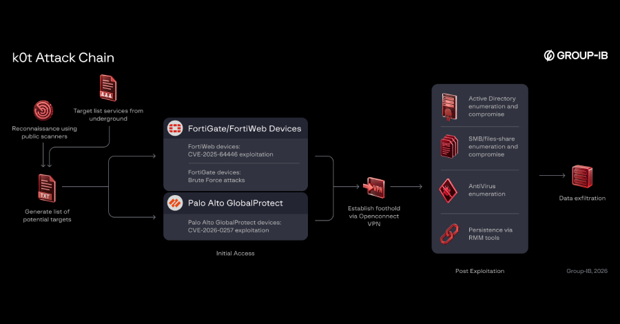 Peretas Bobol Firewall dan VPN Perusahaan, Lebih dari 70.000 Kredensial Bocor